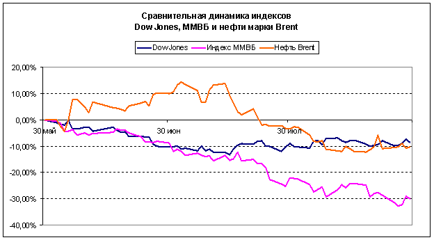 djia, brent,  