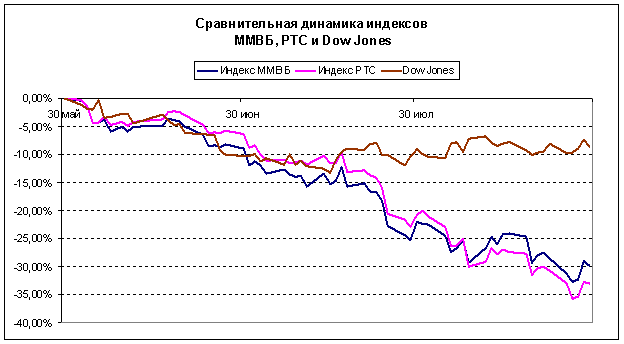  ,   djia