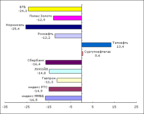 график индексов и акций за ноябрь 2008