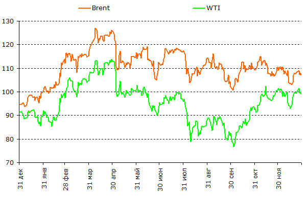  Brent, WTI  2011 