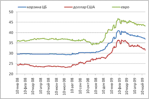график курсов доллара, евро, корзины ЦБ РФ с 2008 года