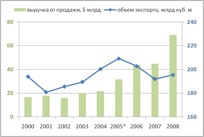 экспорт природного газа (2000-2008 годы)