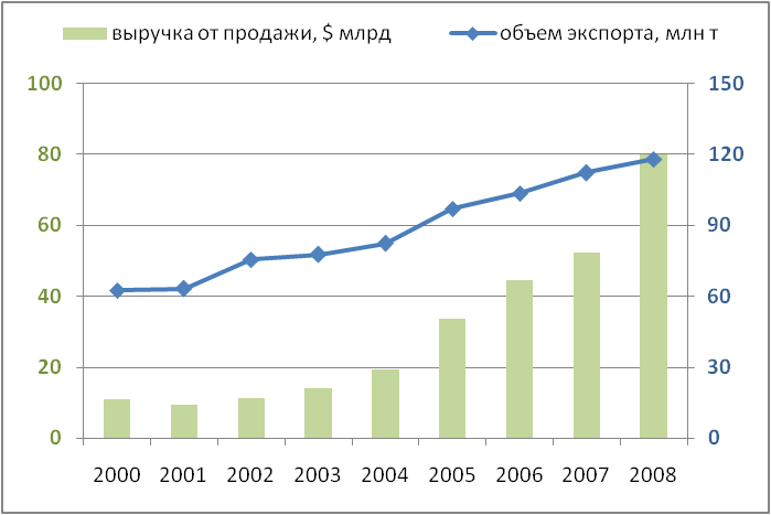 экспорт нефтепродуктов (2000-2008 годы)