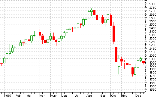   djia  1987 