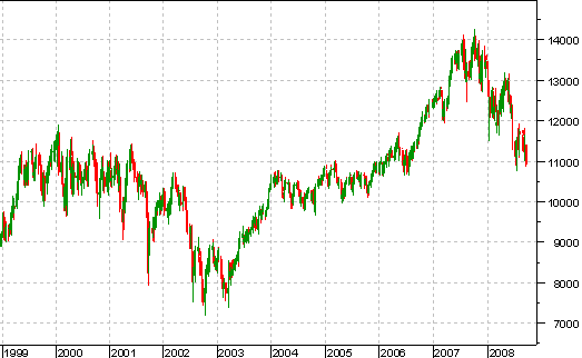  djia   10 