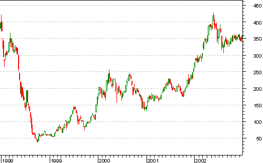 график индекса ртс за 1998-2002 годы