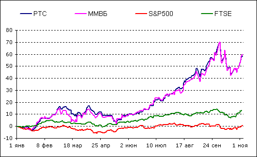 индексы, 2005 год (S&P 500, РТС, ММВБ, FTSE)