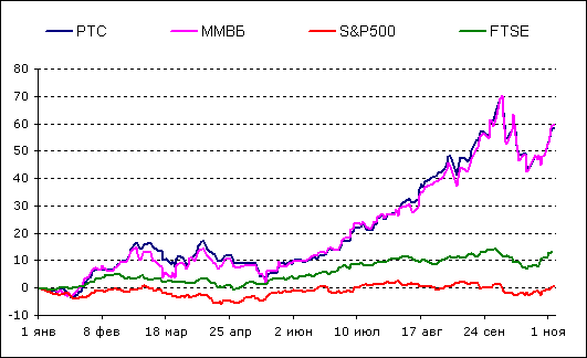 , 2005  (S&P 500, , , FTSE)