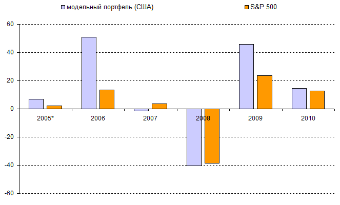 сравнение доходности модельного
                  инвестиционного портфеля с индексом S&P 500
