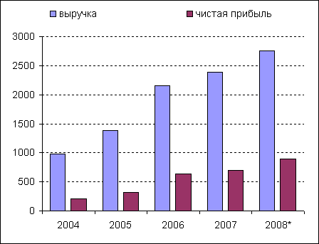 финансовые показатели газпрома с 2004 года
