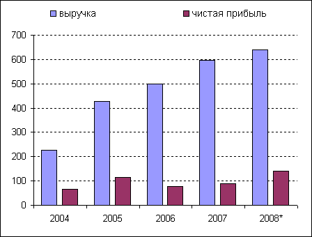 финансовые показатели сургутнефтегаза с 2004 года