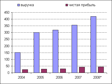 финансовые показатели татнефти с 2004 года
