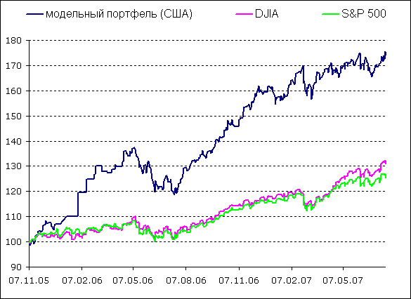 �������: ��������� �������������� �������� � ������� DJIA � S&P 500